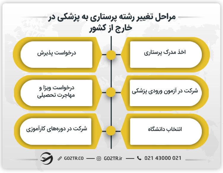 مراحل تغییر رشته پرستاری به پزشکی در خارج از کشور
