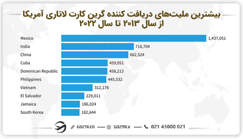 بیشترین ملیت‌های دریافت کننده گرین کارت لاتاری آمریکا