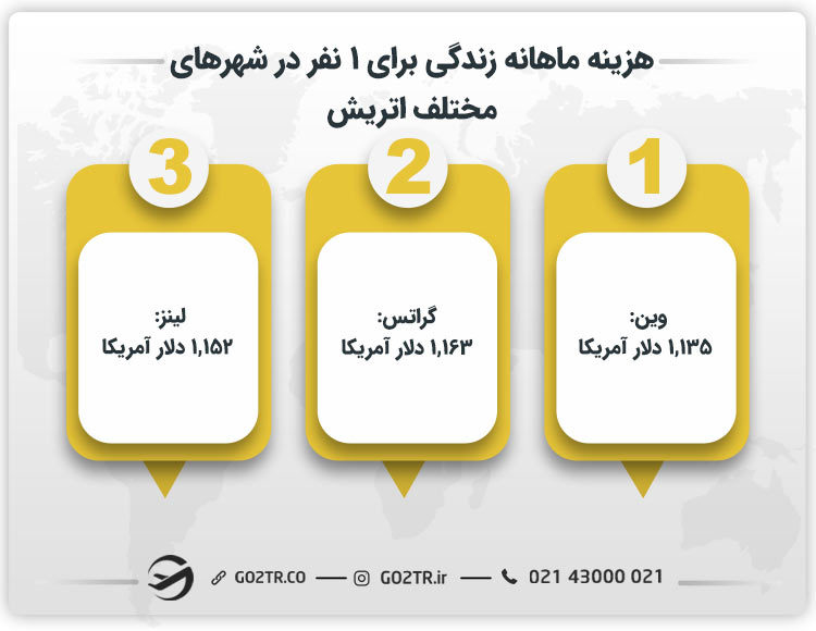 هزینه ماهانه زندگی برای یک نفر در شهرهای مختلف اتریش 