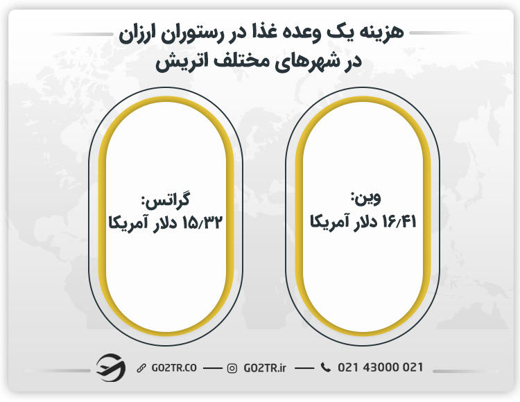 هزینه یک وعده غذا در رستوران ارزان در شهرهای مختلف اتریش 