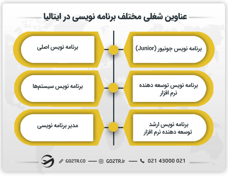 عناوین شغلی برنامه نویسی در ایتالیا