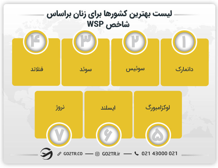 لیست بهترین کشورها برای زنان براساس شاخص WSP