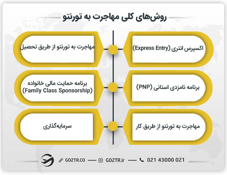 روش‌های کلی مهاجرت به تورنتو کانادا 