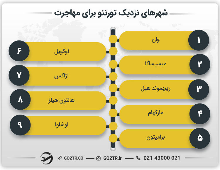 مهاجرت به تورنتو کانادا و شهرهای نزدیک به آن