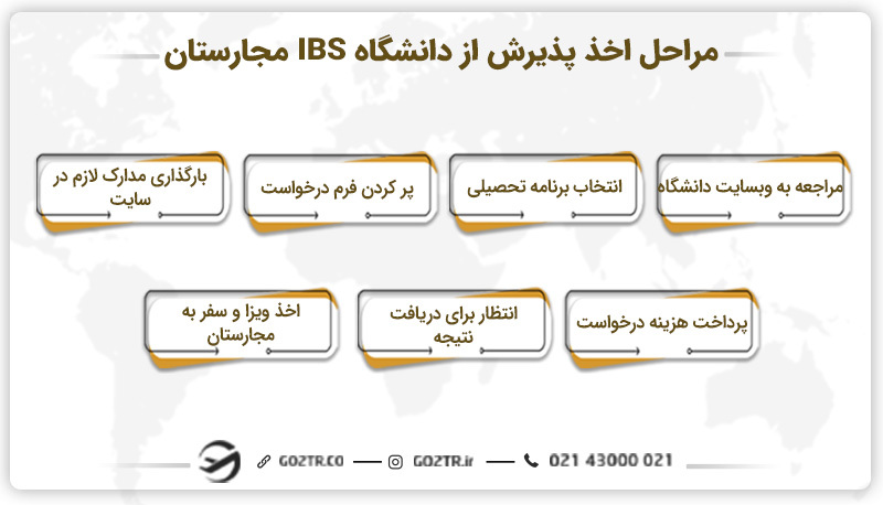 مراحل اخذ پذیرش از دانشگاه IBS مجارستان