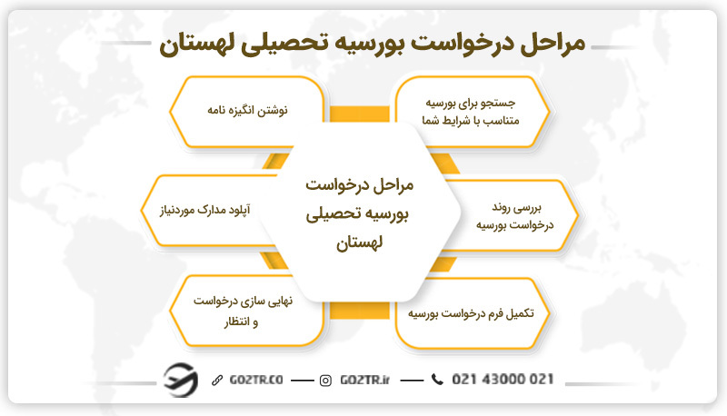 مراحل درخواست بورسیه تحصیلی لهستان
