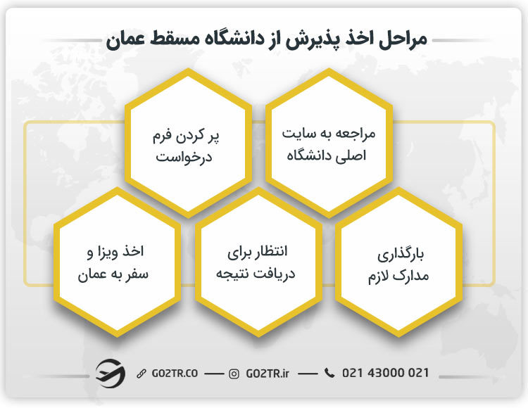 مراحل اخذ پذیرش از دانشگاه مسقط عمان