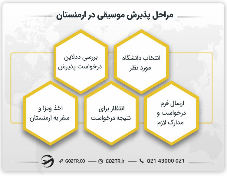 مراحل پذیرش در رشته موسیقی در ارمنستان