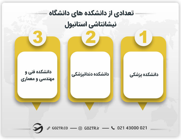 تعدادی از دانشکده‌ های دانشگاه نيشانتاشی استانبول