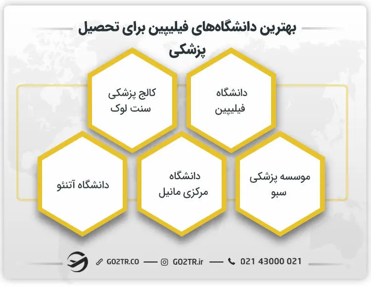 تعدادی از بهترین دانشگاه‌ها برای تحصیل پزشکی در فیلیپین