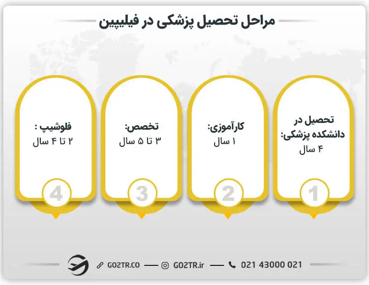 مراحل تحصیل پزشکی در فیلیپین