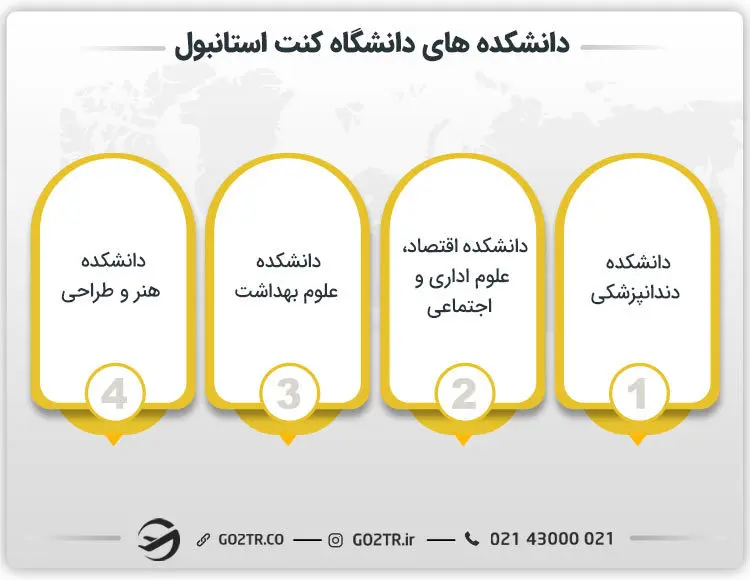 دانشکده‌‌های دانشگاه کنت استانبول