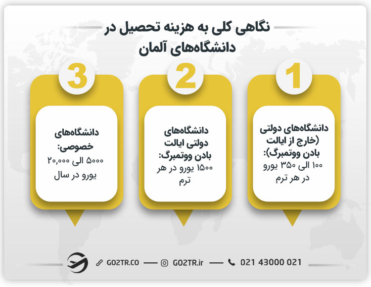 نگاهی کلی به هزینههای تحصیل در دانشگاههای آلمان