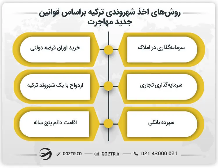 قوانین جدید مهاجرت به ترکیه در زمینه اخذ شهروندی