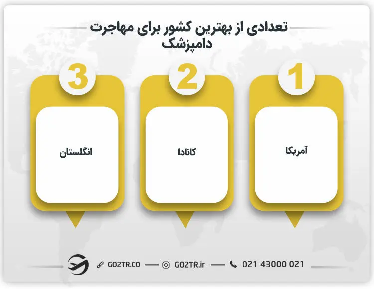 تعدادی از بهترین کشورها برای مهاجرت دامپزشک