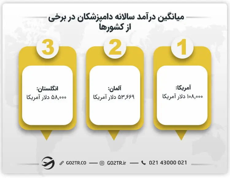 میانگین درآمد سالانه دامپزشکان در برخی از کشورها