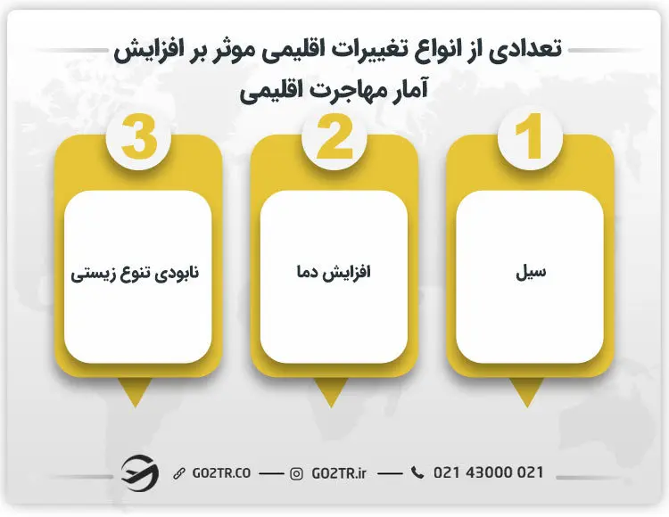 تعدادی از انواع تغییرات اقلیمی موثر بر افزایش آمار مهاجرت اقلیمی 