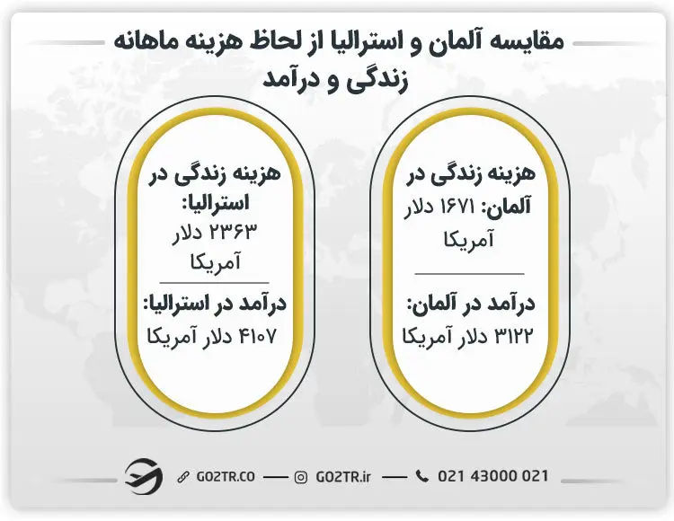 هزینه زندگی و درآمد در آلمان یا استرالیا