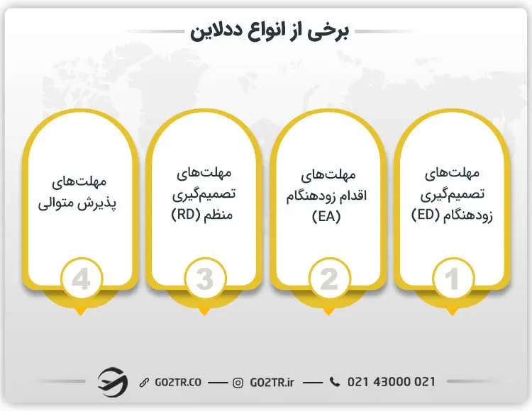 برخی از انواع ددلاین