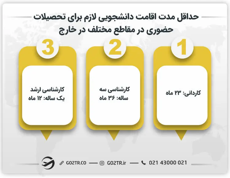 حداقل مدت اقامت دانشجویی لازم برای تحصیلات حضوری در مقاطع مختلف در خارج