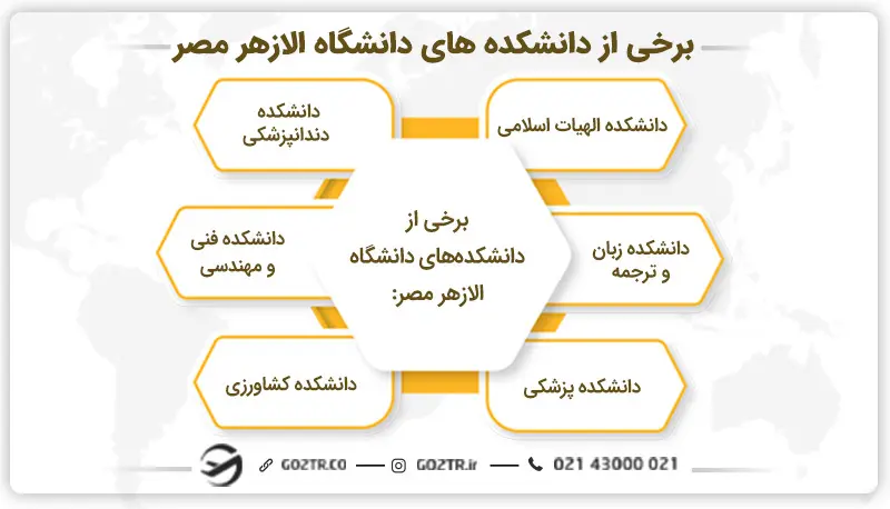 برخی از دانشکده‌ های دانشگاه الازهر مصر