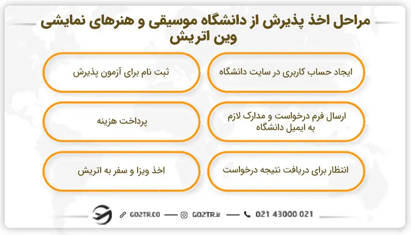 مراحل اخذ پذیرش از دانشگاه موسیقی و هنرهای نمایشی وین اتریش