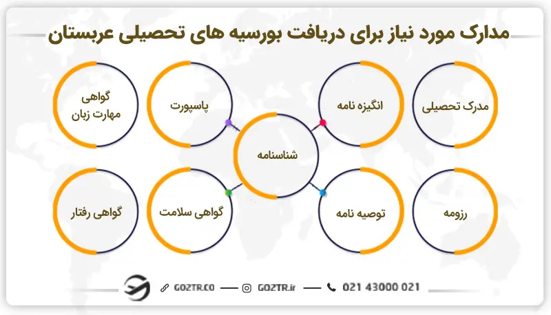 مدارک مورد نیاز برای دریافت بورسیه‌ های تحصیلی عربستان