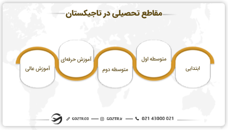 مقاطع تحصیل در تاجیکستان