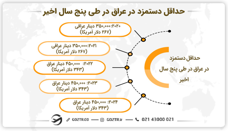 حداقل درآمد عراق در طی سالهای اخیر