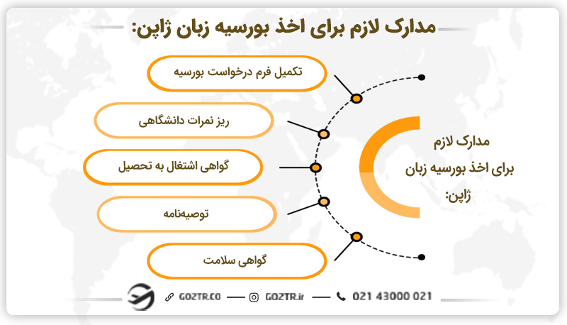 مدارک لازم برای اخذ بورسیه زبان ژاپن