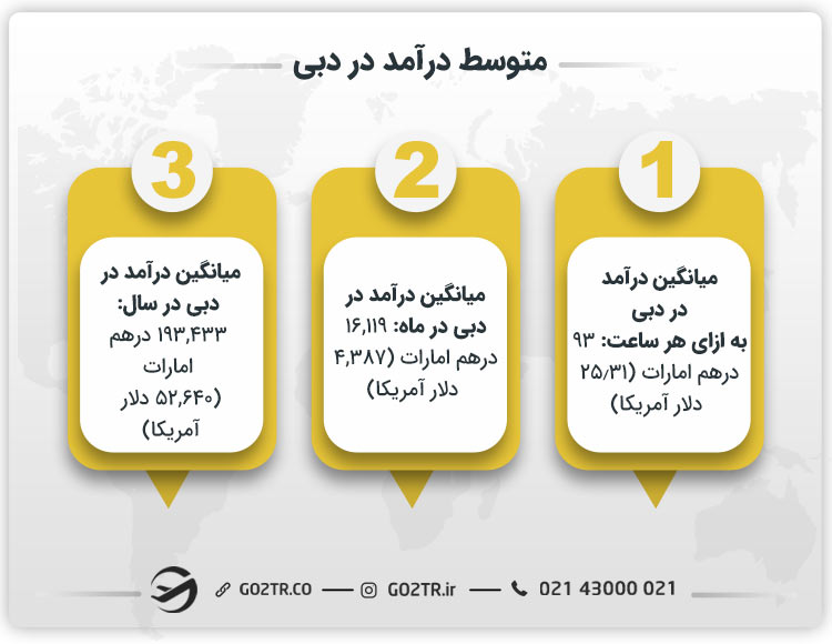 متوسط درآمد در دبی