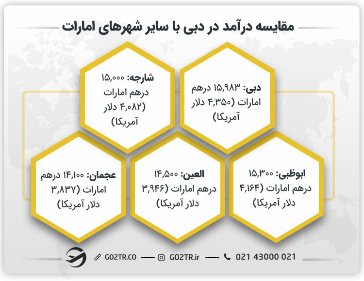 مقایسه درآمد در دبی با سایر شهرهای امارات