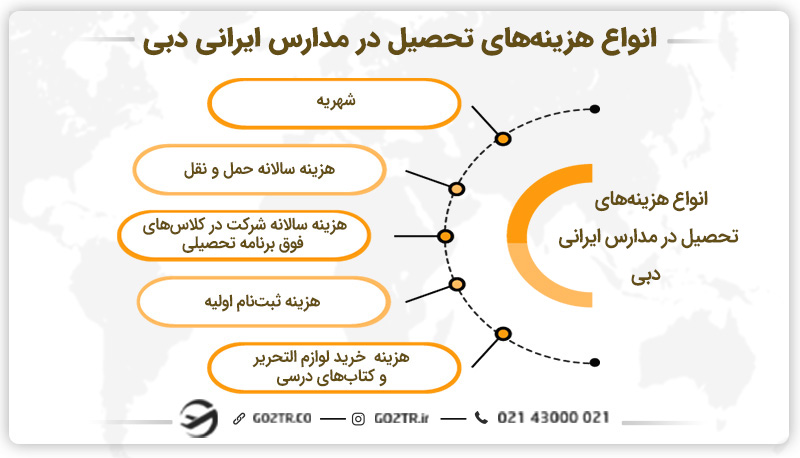 انواع هزینه تحصیل در مدارس ایرانی دبی