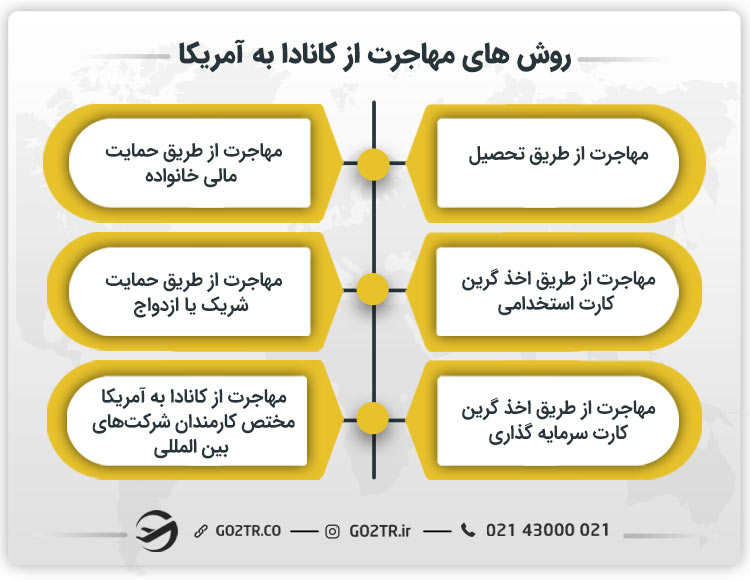 روش های مهاجرت از کانادا به آمریکا
