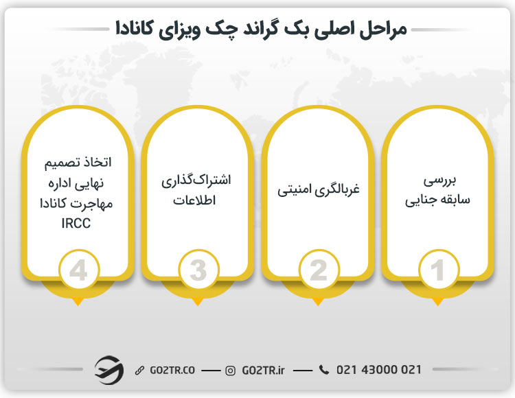 مراحل بک گراند چک کانادا