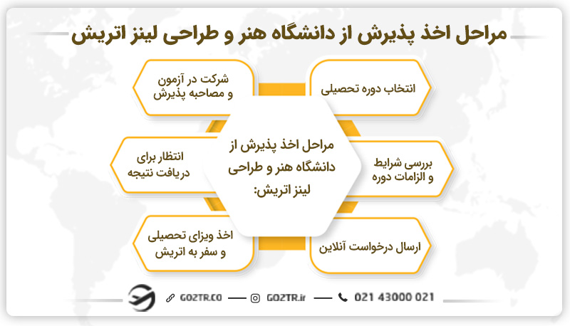 مراحل اخذ پذیرش از دانشگاه هنر و طراحی لینز اتریش