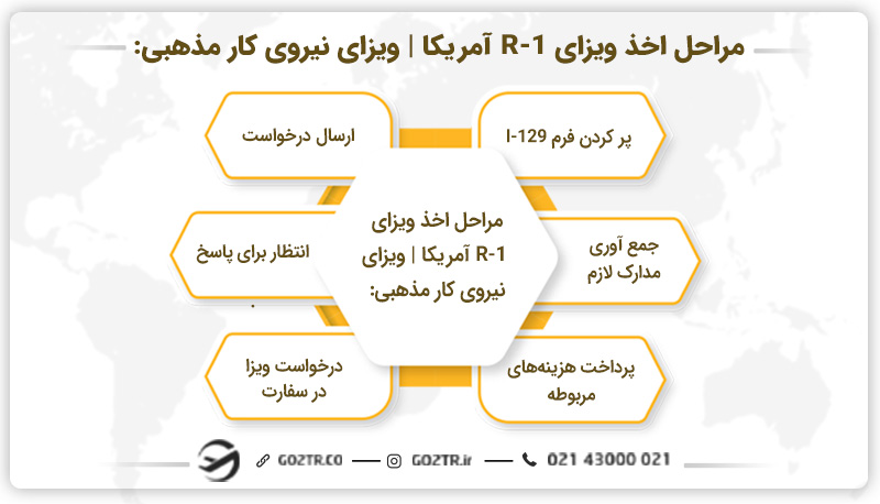 مراحل اخذ ویزای R-1 آمریکا