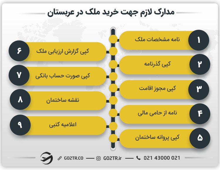 مدارک لازم برای خرید ملک در عربستان