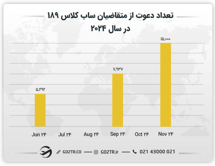 میزان دعوت نامه ارسال شده برای ویزا ۱۸۹ در سال 2024