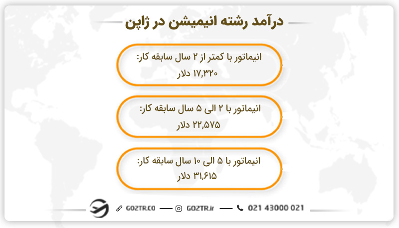 درآمد رشته انیمیشن در ژاپن