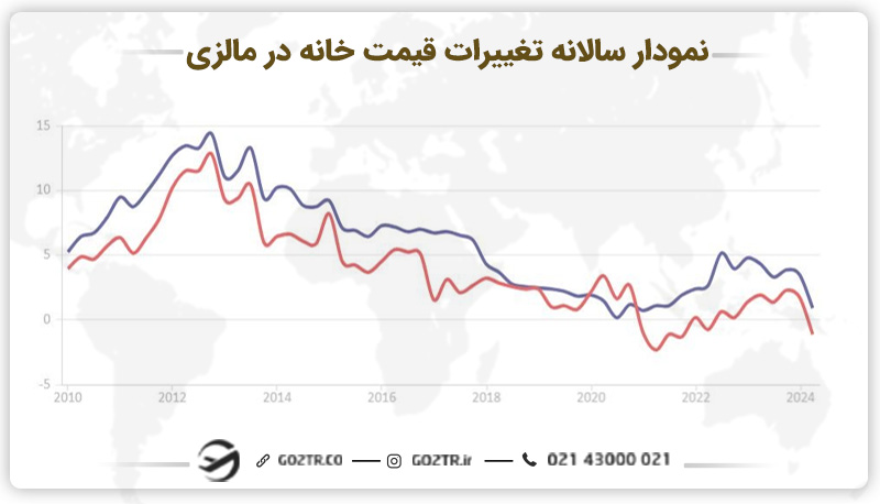 نمودار تغییرات قیمت خرید ملک در مالزی
