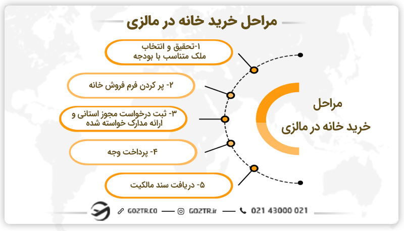 مراحل خرید ملک در مالزی