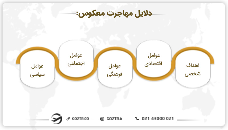 دلایل مهاجرت معکوس