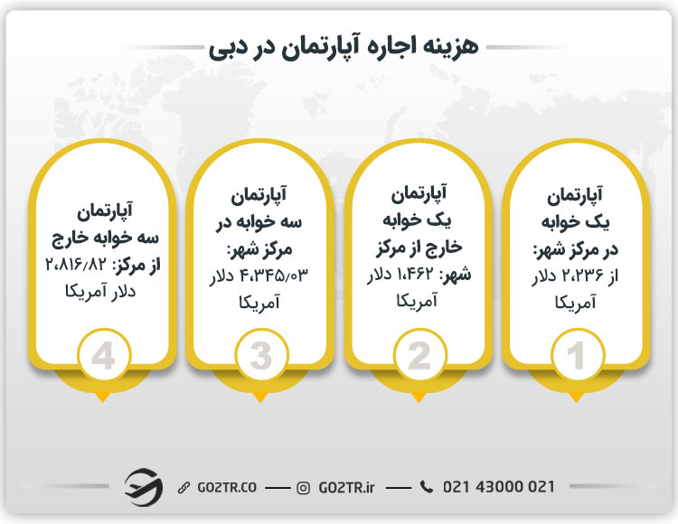 هزینه اجاره خانه در امارات