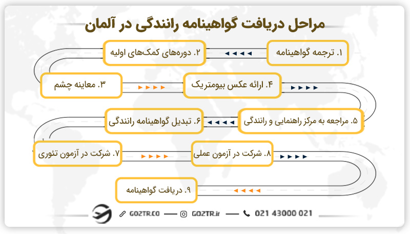 مراحل دریافت گواهینامه رانندگی