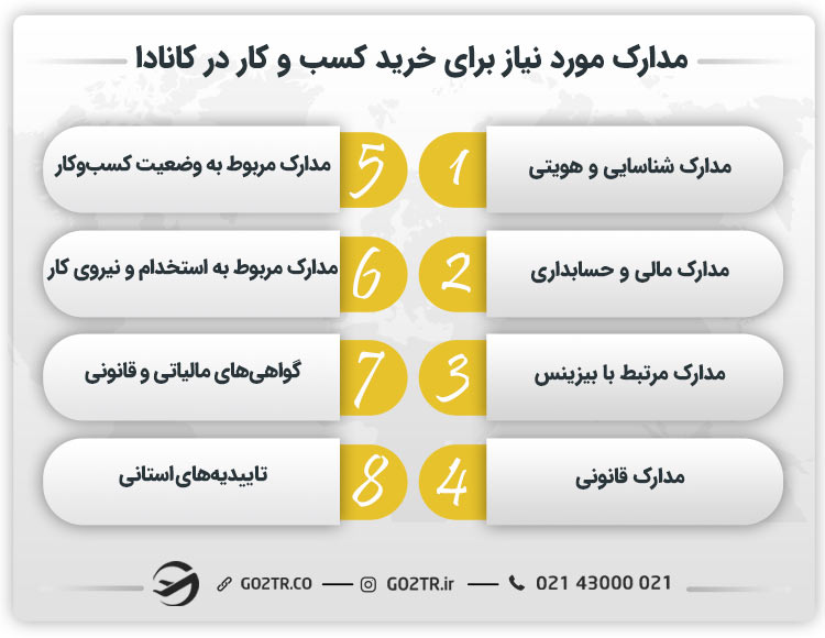 مدارک مورد نیاز برای خرید کسب و کار در کانادا