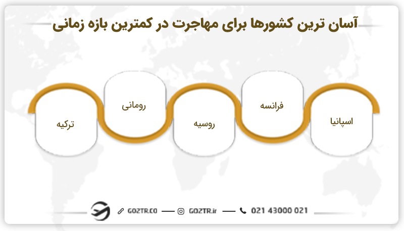 آسان ترین کشور برای مهاجرت سریع