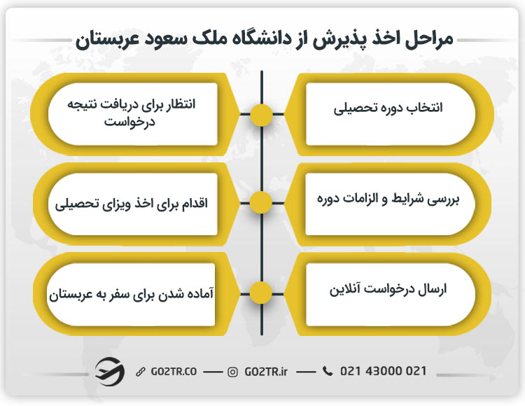 مراحل اخذ پذیرش از دانشگاه ملک سعود عربستان