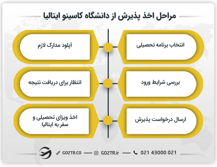 مراحل اخذ پذیرش از دانشگاه کاسینو ایتالیا