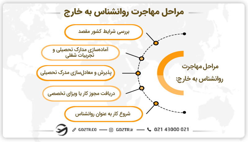 مراحل مهاجرت روانشناس به خارج